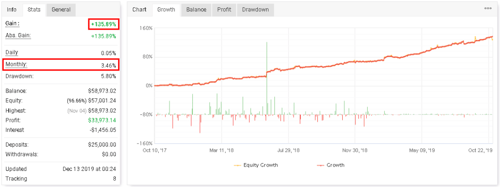 Statistici MyFXBook Validate 2017-2019